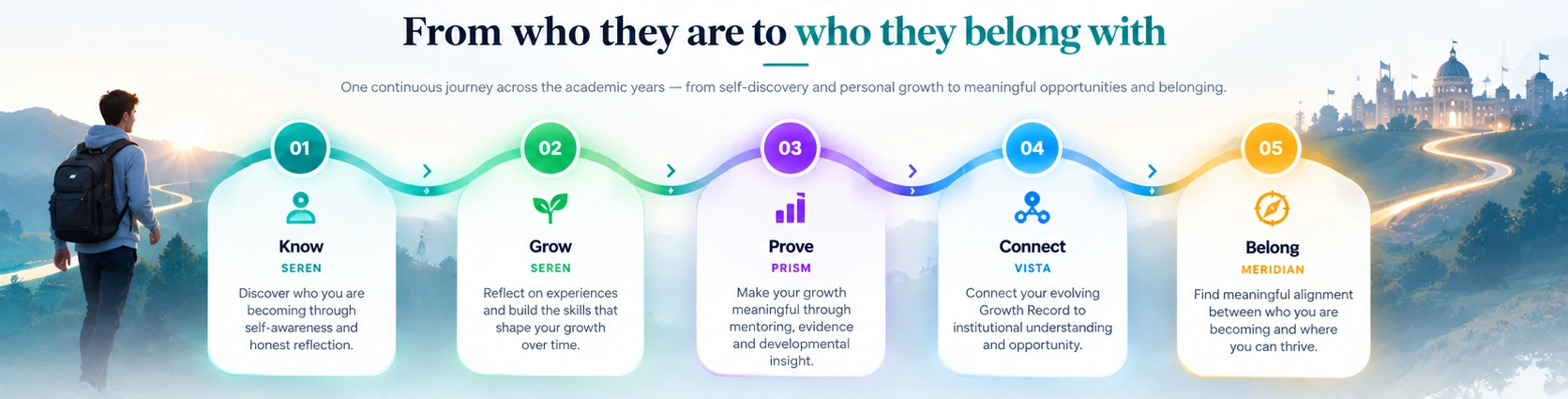 Horizontal student journey: From who they are to who they belong with. Know — SEREN: discover through reflection. Grow — SEREN: build skills over time. Prove — PRISM: mentoring and developmental evidence. Connect — VISTA: connect a Growth Record to institutions and opportunity. Belong — MERIDIAN: find meaningful alignment and a place to thrive.